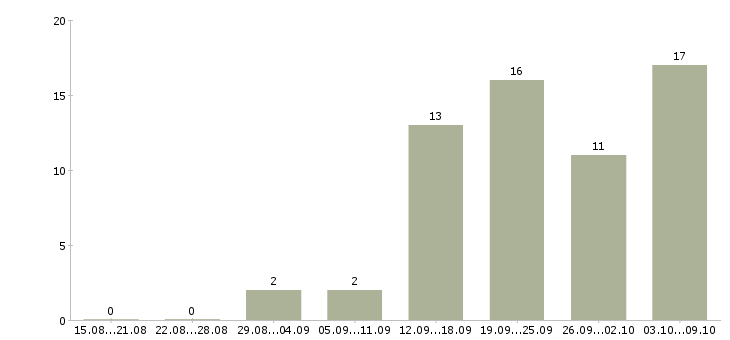 Работа оператор отдела обслуживания клиентов в Москве - Число вакансий в Москве по специальности оператор отдела обслуживания клиентов за 2 месяца