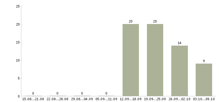 Работа сотрудник с обязанностями продавца в Новокузнецке - Число вакансий в Новокузнецке по специальности сотрудник с обязанностями продавца за 2 месяца