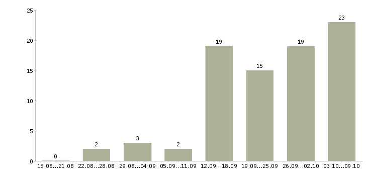 Работа мастер по ремонту в Новосибирске - Число вакансий в Новосибирске по специальности мастер по ремонту за 2 месяца