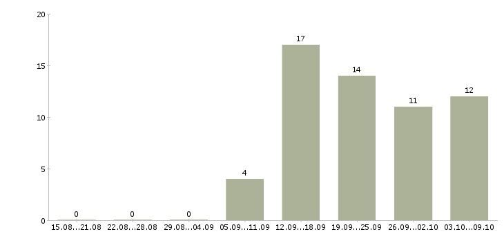Работа менеджер по поиску ключевых клиентов в Новосибирске - Число вакансий в Новосибирске по специальности менеджер по поиску ключевых клиентов за 2 месяца