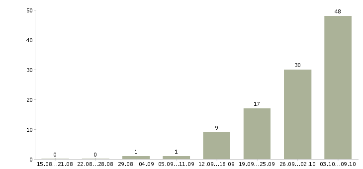 Работа фасовка в Оренбурге - Число вакансий в Оренбурге по специальности фасовка за 2 месяца