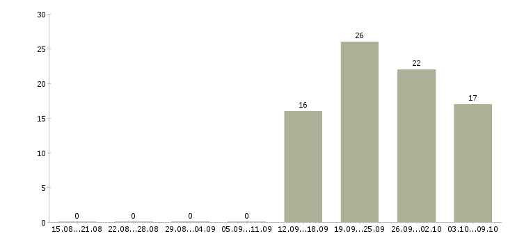 Работа водитель категории в в Подольске - Число вакансий в Подольске по специальности водитель категории в за 2 месяца