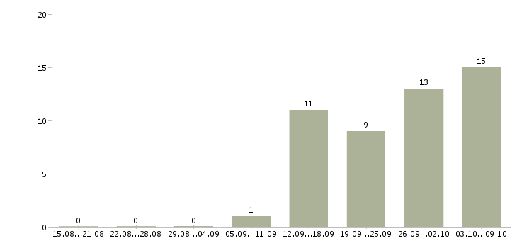 Работа водитель личный в Подольске - Число вакансий в Подольске по специальности водитель личный за 2 месяца