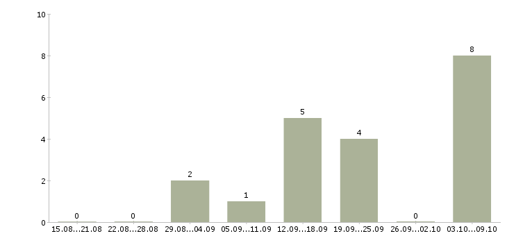 Работа удаленно зарабатывать в интернете в Пскове - Число вакансий в Пскове по специальности удаленно зарабатывать в интернете за 2 месяца