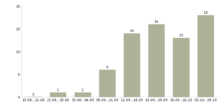 Работа пенсионер в Самаре - Число вакансий в Самаре по специальности пенсионер за 2 месяца