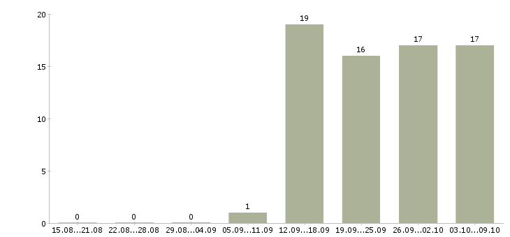 Работа руководитель отдела обучения в Саранске - Число вакансий в Саранске по специальности руководитель отдела обучения за 2 месяца