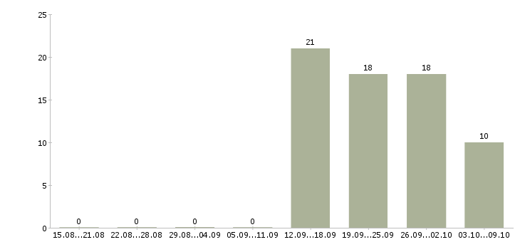 Работа мастера в Смоленске - Число вакансий в Смоленске по специальности мастера за 2 месяца