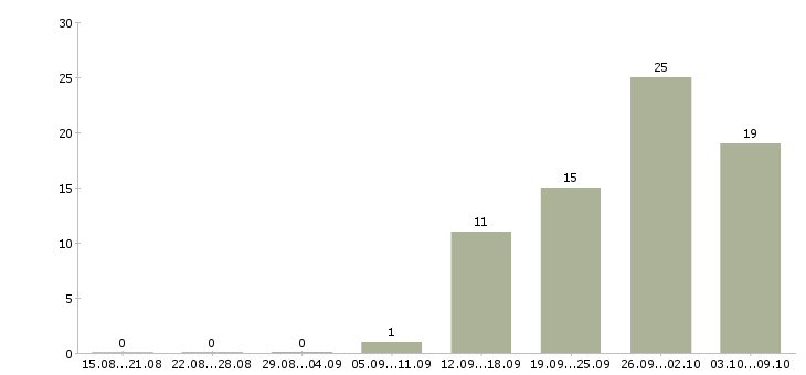 Работа кассиром в Солнечногорске - Число вакансий в Солнечногорске по специальности кассиром за 2 месяца
