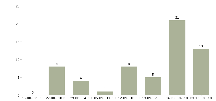 Работа мамам в Ставрополе - Число вакансий в Ставрополе по специальности мамам за 2 месяца