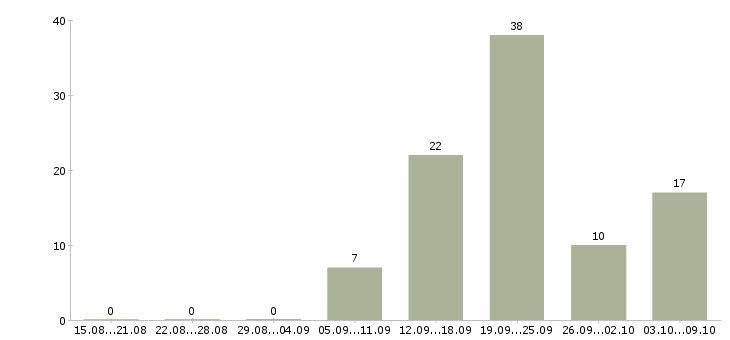 Работа требуются водители в Тамбове - Число вакансий в Тамбове по специальности требуются водители за 2 месяца