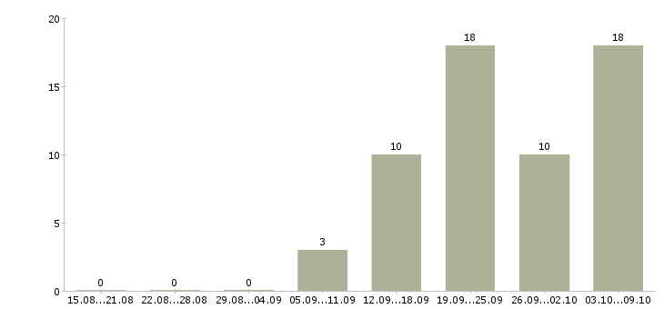 Работа эксперт в Твери - Число вакансий в Твери по специальности эксперт за 2 месяца