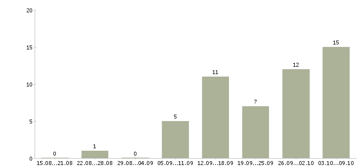 Работа в свободное время в Тольятти - Число вакансий в Тольятти по специальности в свободное время за 2 месяца