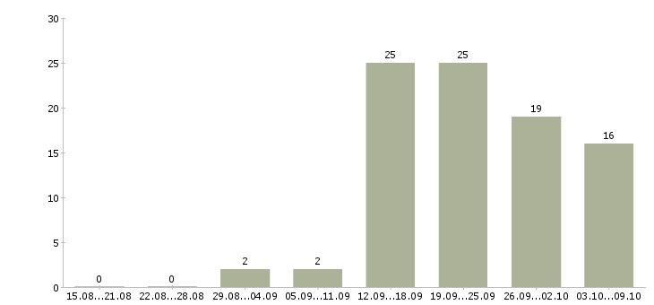 Работа менеджер проектов в Тольятти - Число вакансий в Тольятти по специальности менеджер проектов за 2 месяца