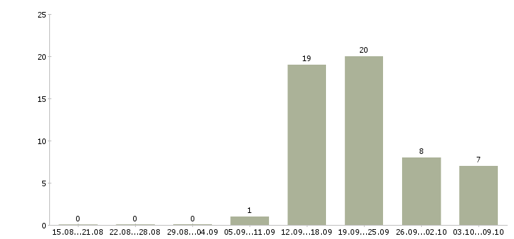 Работа менеджер по продажам услуг связи в Туле - Число вакансий в Туле по специальности менеджер по продажам услуг связи за 2 месяца