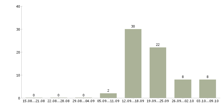 Работа менеджер развития сети продаж в Туле - Число вакансий в Туле по специальности менеджер развития сети продаж за 2 месяца