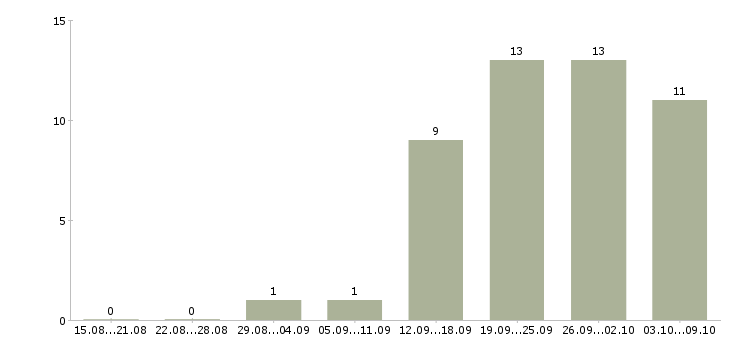 Работа специалиста по продажам услуг связи в Туле - Число вакансий в Туле по специальности специалиста по продажам услуг связи за 2 месяца