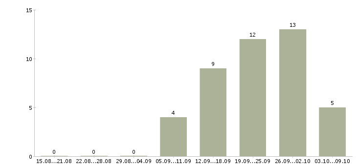 Работа директор филиала в Уфе - Число вакансий в Уфе по специальности директор филиала за 2 месяца
