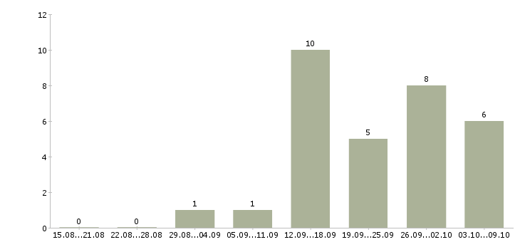 Работа специалист по работе с населением в Уфе - Число вакансий в Уфе по специальности специалист по работе с населением за 2 месяца