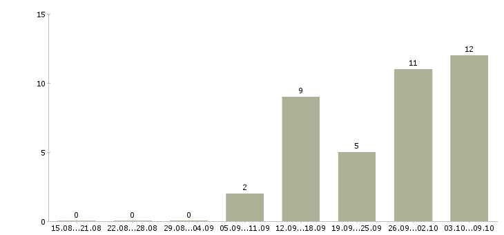 Работа санитар в Хабаровске - Число вакансий в Хабаровске по специальности санитар за 2 месяца