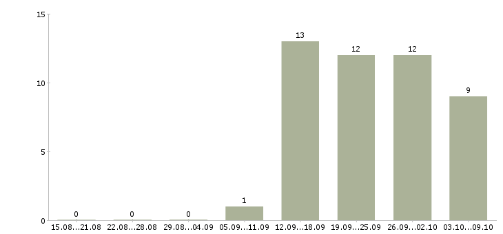 Работа администратор системный в Челябинске - Число вакансий в Челябинске по специальности администратор системный за 2 месяца