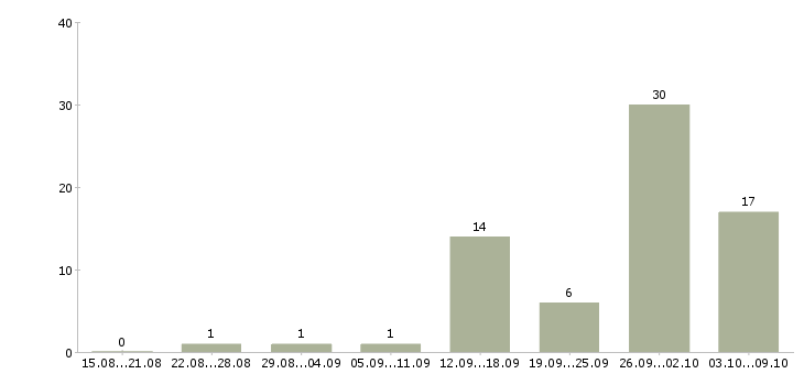 Работа в интернет без вложений в Челябинске - Число вакансий в Челябинске по специальности в интернет без вложений за 2 месяца