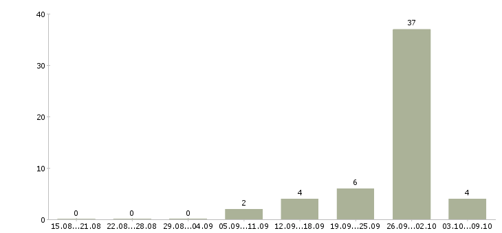 Работа менеджер по продажам информационных услуг в Челябинске - Число вакансий в Челябинске по специальности менеджер по продажам информационных услуг за 2 месяца