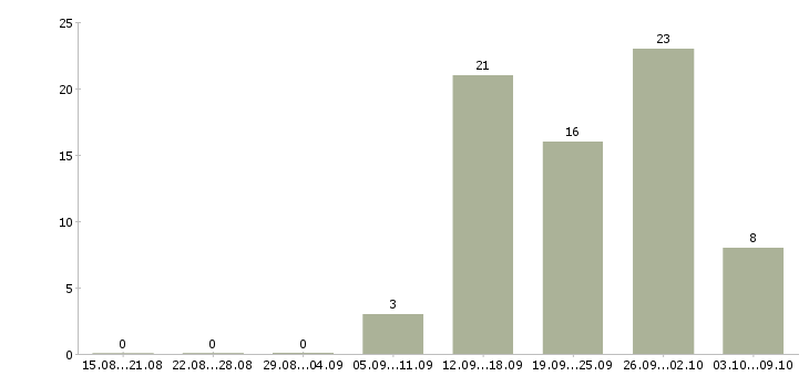 Работа приглашаю в международную компанию в Челябинске - Число вакансий в Челябинске по специальности приглашаю в международную компанию за 2 месяца