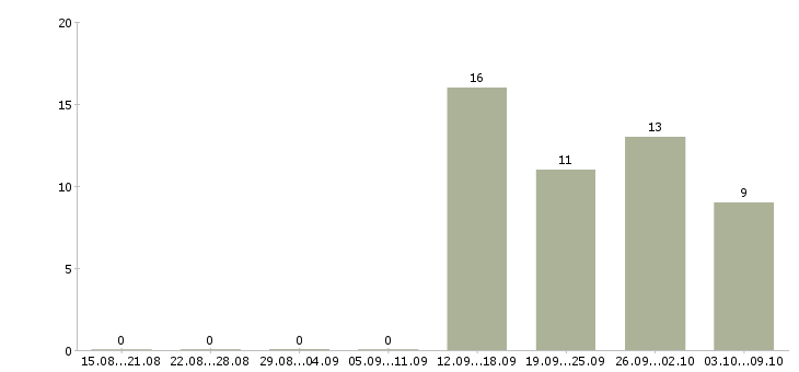 Работа менеджер по работе к клиентами в Череповце - Число вакансий в Череповце по специальности менеджер по работе к клиентами за 2 месяца