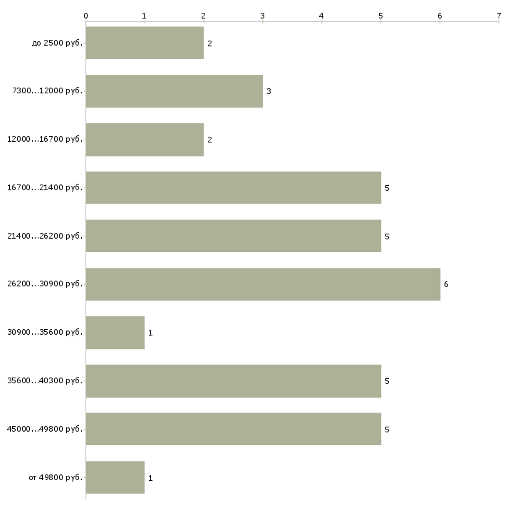 Найти работу подработка на вечер в Москве - График распределения вакансий «подработка на вечер» по зарплате