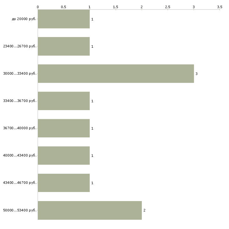Найти работу рабочий по кухне в Ульяновске - График распределения вакансий «рабочий по кухне» по зарплате