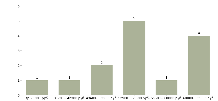 Найти работу торговые работники в Брянске - График распределения вакансий «торговые работники» по зарплате