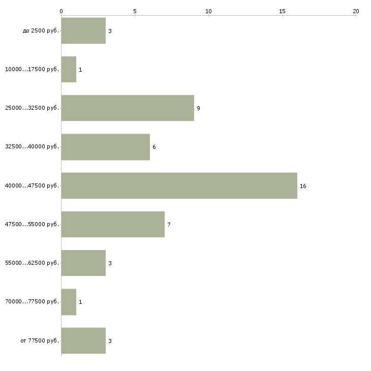 Найти работу требуется массажист в Москве - График распределения вакансий «требуется массажист» по зарплате