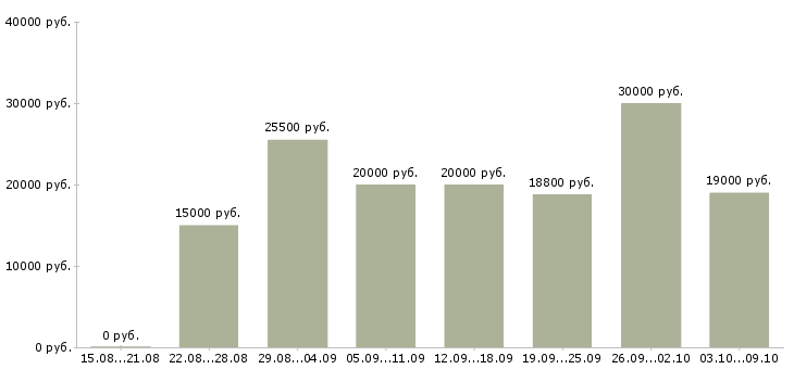 Вакансии администратор в интернете в Казани - Медиана зарплат администратор в интернете в Казани за 2 месяца