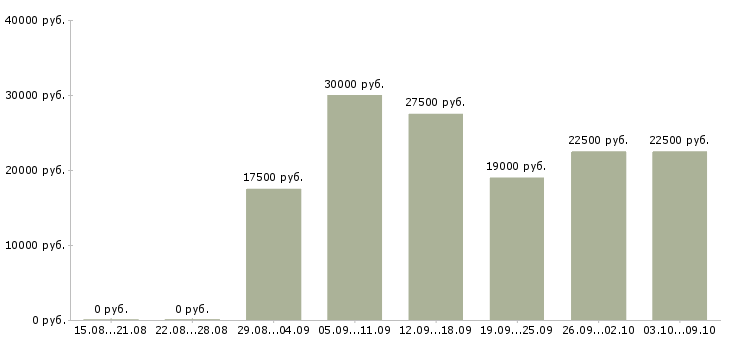 Вакансии администратор с обучением в Ижевске - Медиана зарплат администратор с обучением в Ижевске за 2 месяца