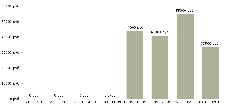 Вакансии вахтой разнорабочие в Пензе - Медиана зарплат вахтой разнорабочие в Пензе за 2 месяца