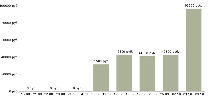 Вакансии ведущий менеджер в Туле - Медиана зарплат ведущий менеджер в Туле за 2 месяца