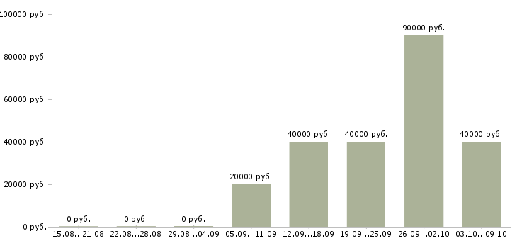 Вакансии водитель автомобиля категории с Коми - Медиана зарплат водитель автомобиля категории с Коми за 2 месяца