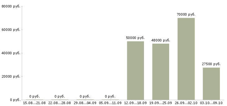 Вакансии водитель с категорией b в Екатеринбурге - Медиана зарплат водитель с категорией b в Екатеринбурге за 2 месяца