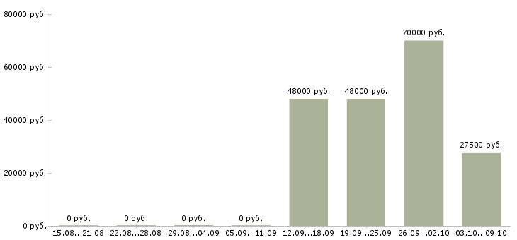 Вакансии водитель с категорией b с в Екатеринбурге - Медиана зарплат водитель с категорией b с в Екатеринбурге за 2 месяца
