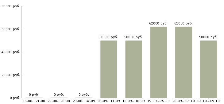 Вакансии водитель такси на своем авто Санкт-петербург - Медиана зарплат водитель такси на своем авто Санкт-петербург за 2 месяца