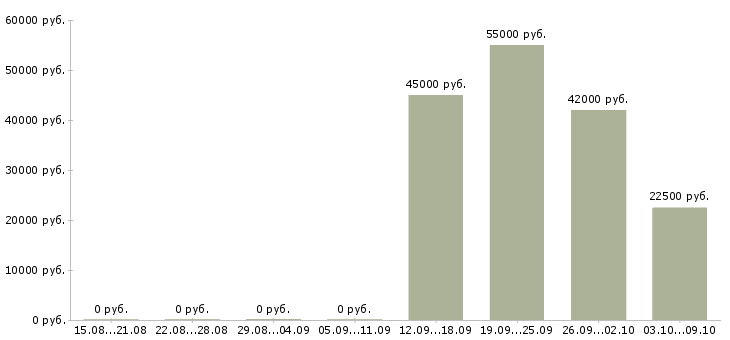 Вакансии горячие вакансии Нижний новгород - Медиана зарплат горячие вакансии Нижний новгород за 2 месяца