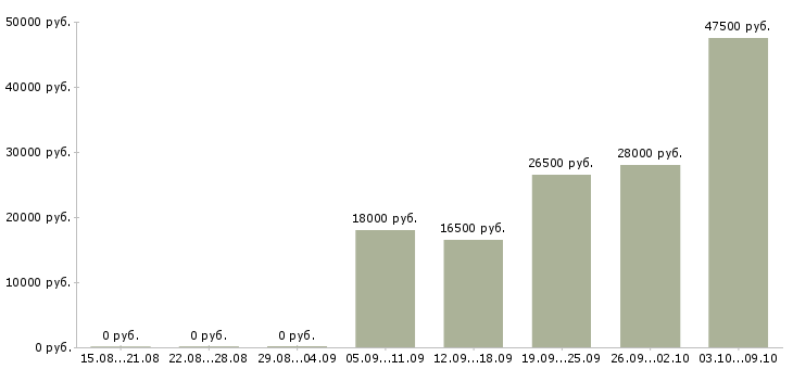 Вакансии грузчик график работы 2 2 в Тюмени - Медиана зарплат грузчик график работы 2 2 в Тюмени за 2 месяца