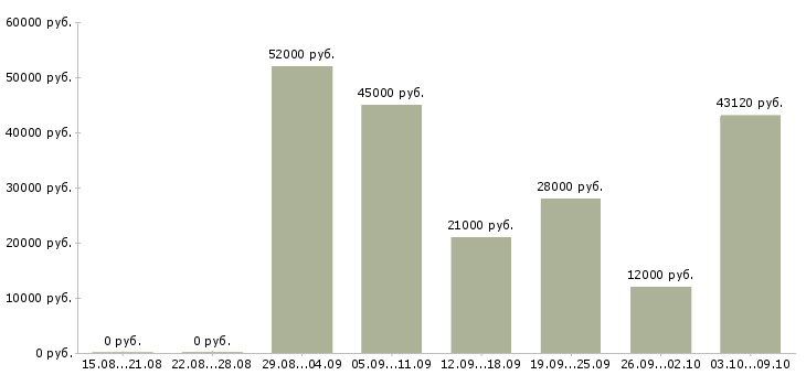 Вакансии грузчики на склады в Курске - Медиана зарплат грузчики на склады в Курске за 2 месяца