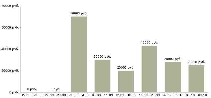 Вакансии для желающих в Кемерово - Медиана зарплат для желающих в Кемерово за 2 месяца