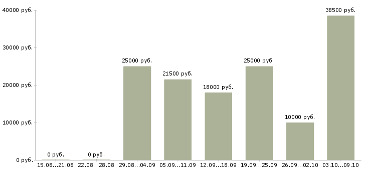 Вакансии для менеджеров удаленной работы в Перми - Медиана зарплат для менеджеров удаленной работы в Перми за 2 месяца