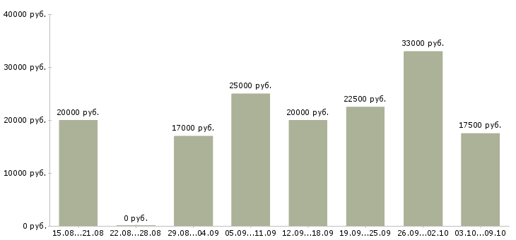 Вакансии дома через интернет в Пензе - Медиана зарплат дома через интернет в Пензе за 2 месяца