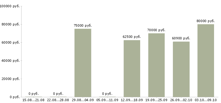 Вакансии инженер по технадзору в Москве - Медиана зарплат инженер по технадзору в Москве за 2 месяца