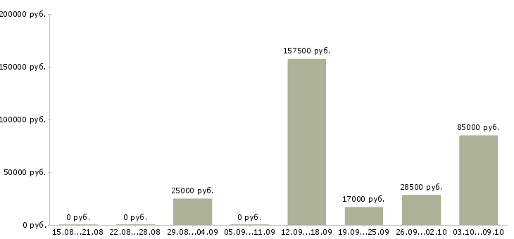 Вакансии интересная работа в Абакане - Медиана зарплат интересная работа в Абакане за 2 месяца