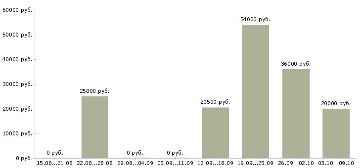 Вакансии интернет вакансия на дому в Рязани - Медиана зарплат интернет вакансия на дому в Рязани за 2 месяца