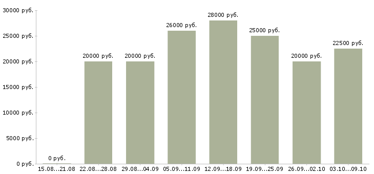 Вакансии интернет доход в Волжском - Медиана зарплат интернет доход в Волжском за 2 месяца